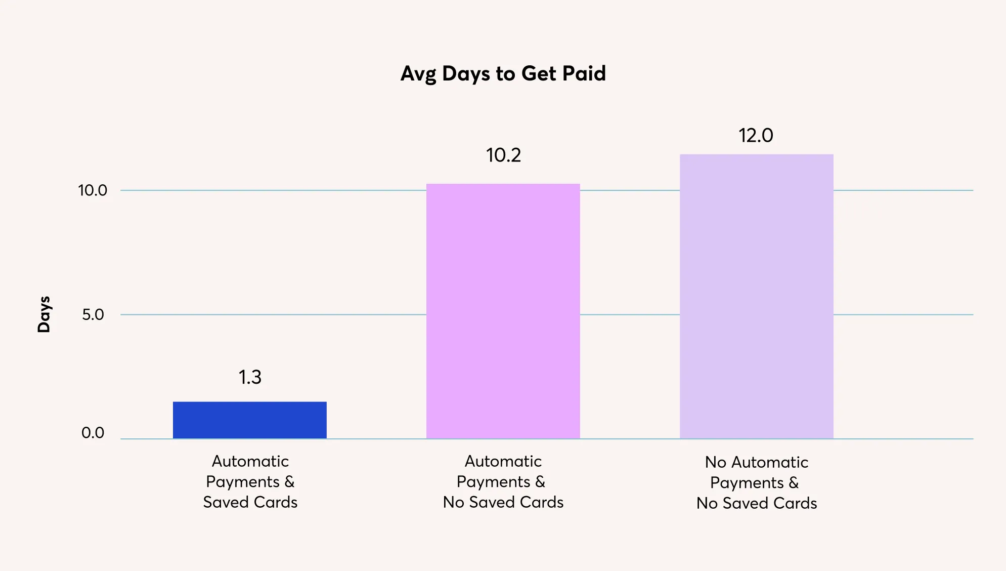 Wave users who turn on automatic payments and have their customers’ payment information saved in Wave are more likely to get paid in around 1.3 days.